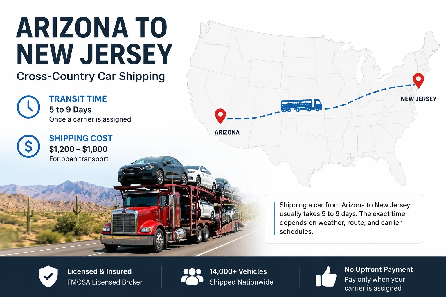 Arizona to New Jersey car shipping — cost, transit time, and route overview
