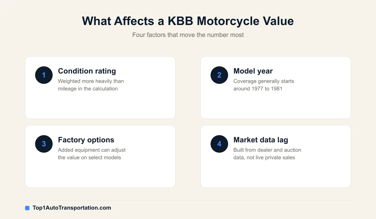 What affects a KBB motorcycle value: condition, model year, options, and market data lag
